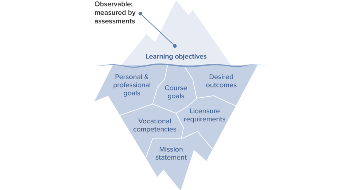 Learning science iceberg