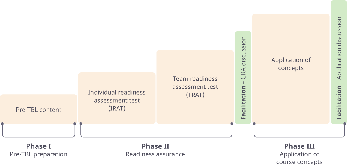 5-phases-of-tbl