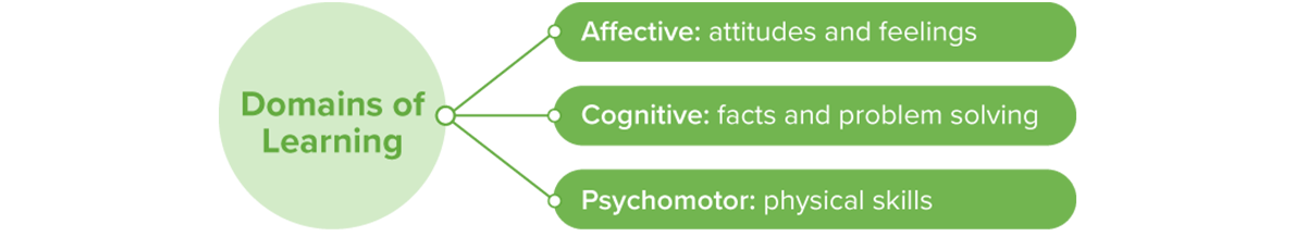 Domains of learning