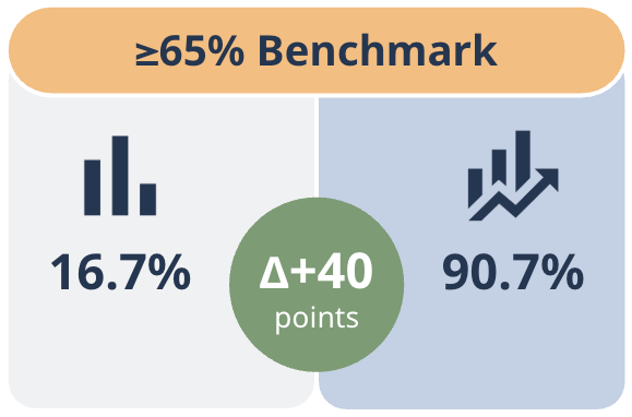 >= 65% benchmark