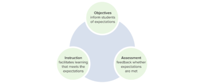 Learning Objectives And Assessments | Lecturio Medical