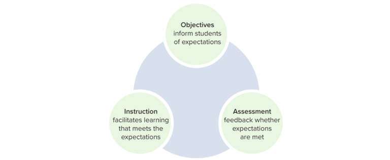 Learning Objectives and Assessments | Lecturio Medical