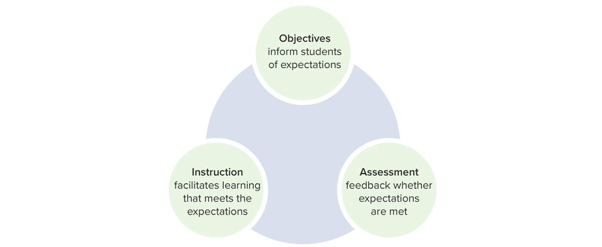 Assessments