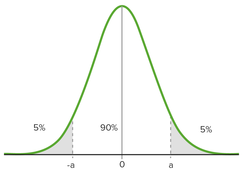 90% confidence interval on a standard normal curve
