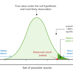 A graphical representation of the p-value and α-levels