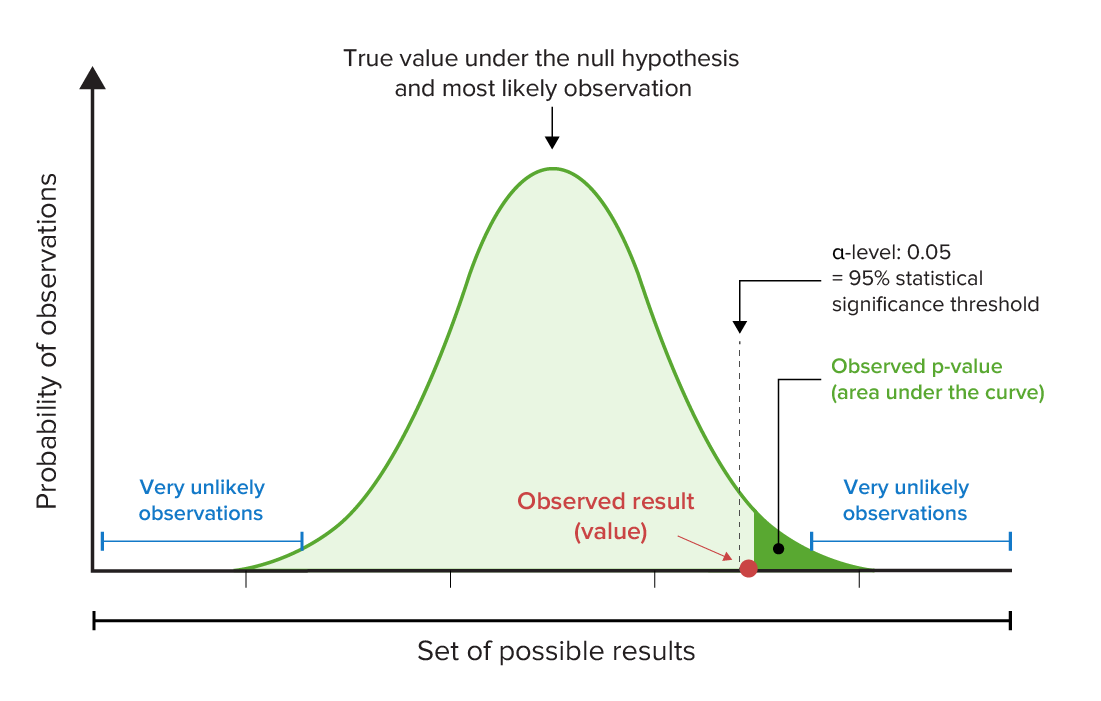 A graphical representation of the p value and %ce%b1 levels
