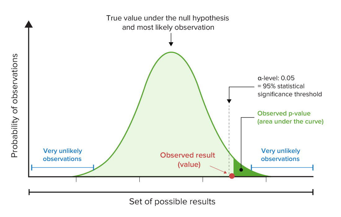 Chi square and P value of Kaplan-Meier survival curve