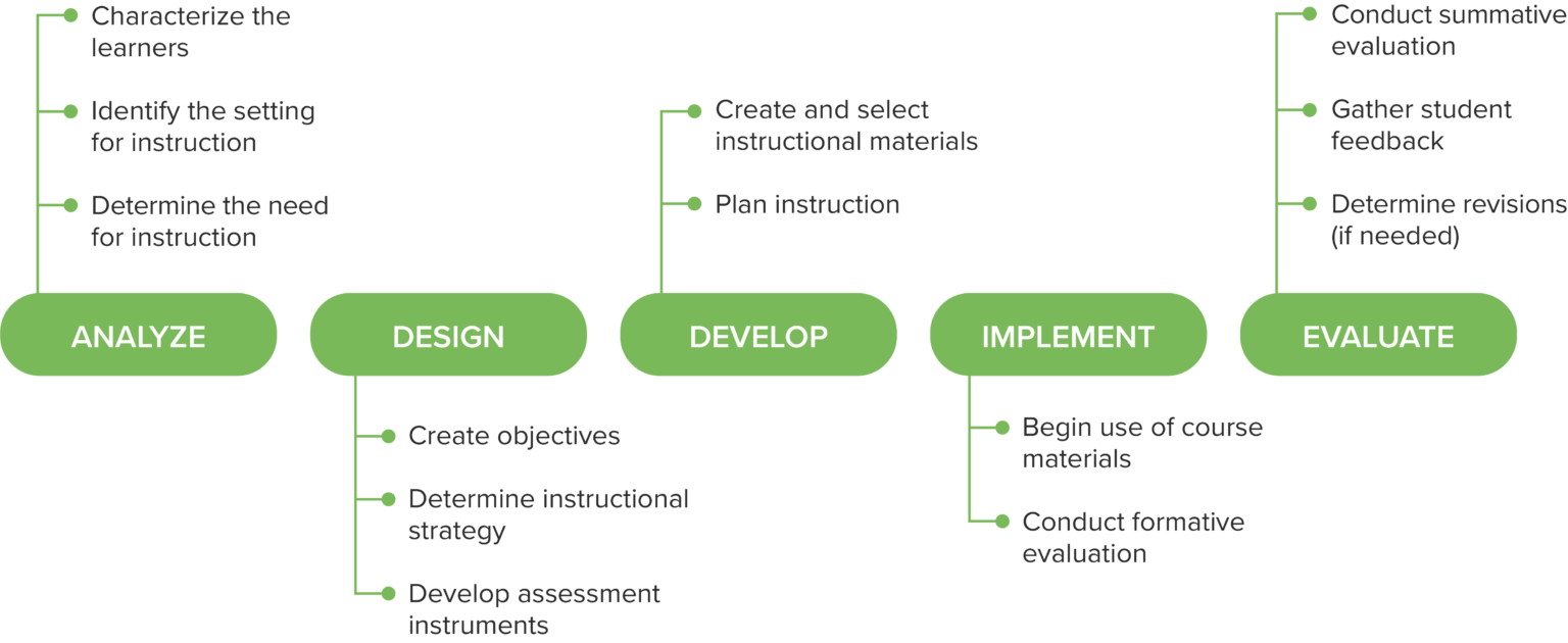 Instructional Design in Medical Education [Incl. Seminar] | Lecturio ...