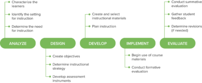 Instructional Design in Medical Education [Incl. Seminar] | Lecturio ...