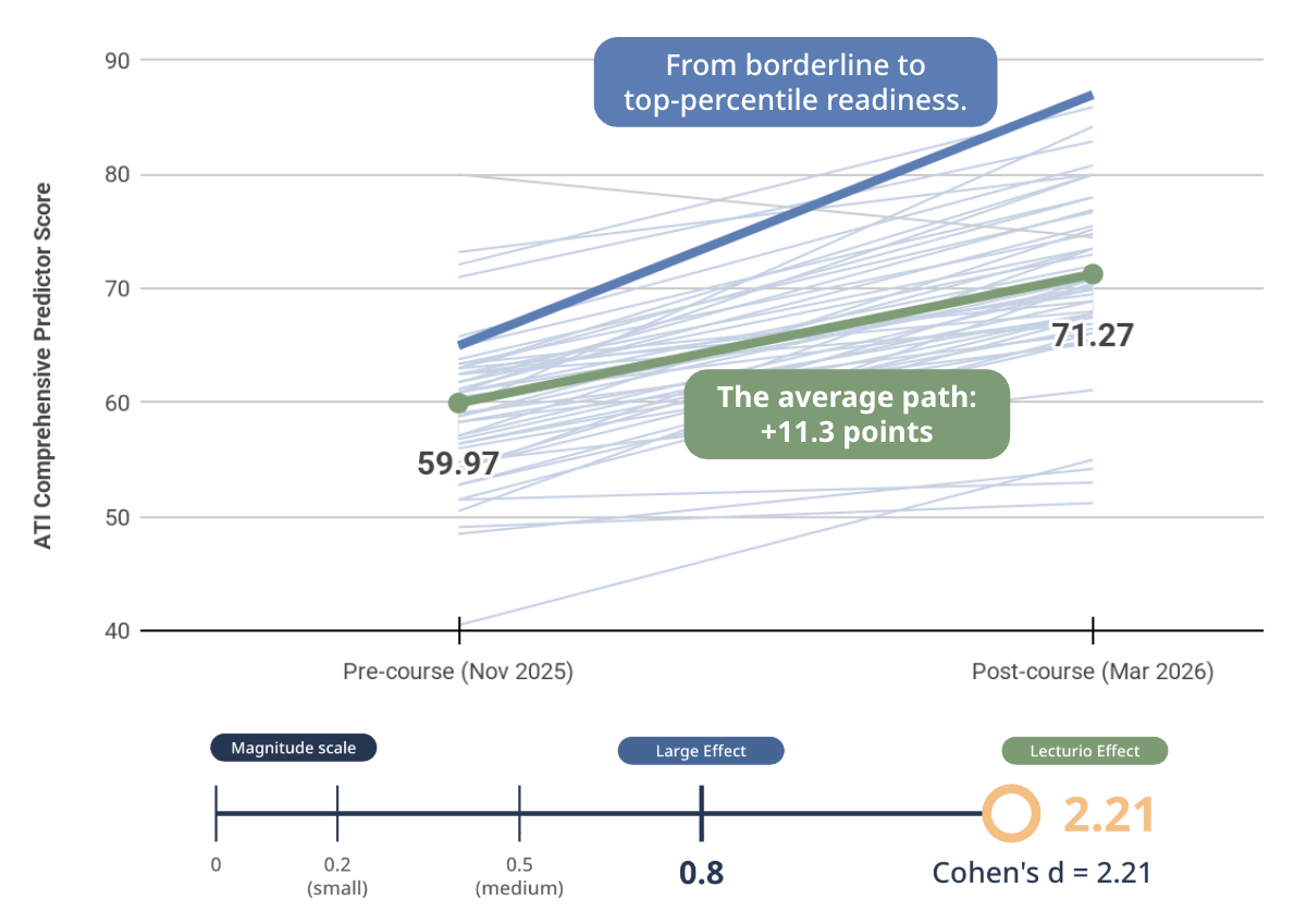 Ati comprehensive predictor score
