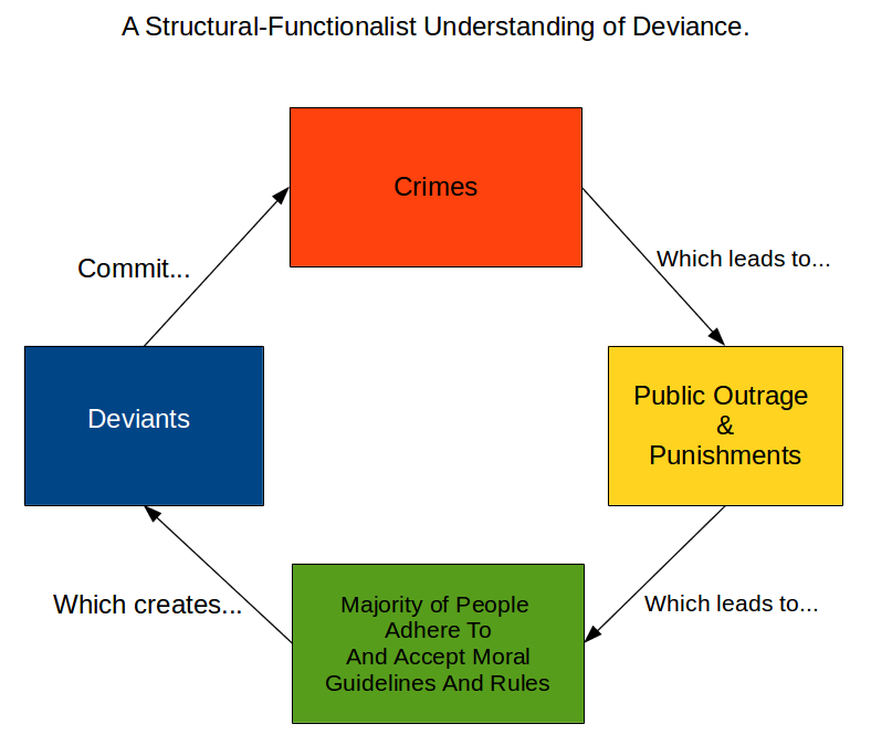 A_structural-functionalist_understanding_of_deviance