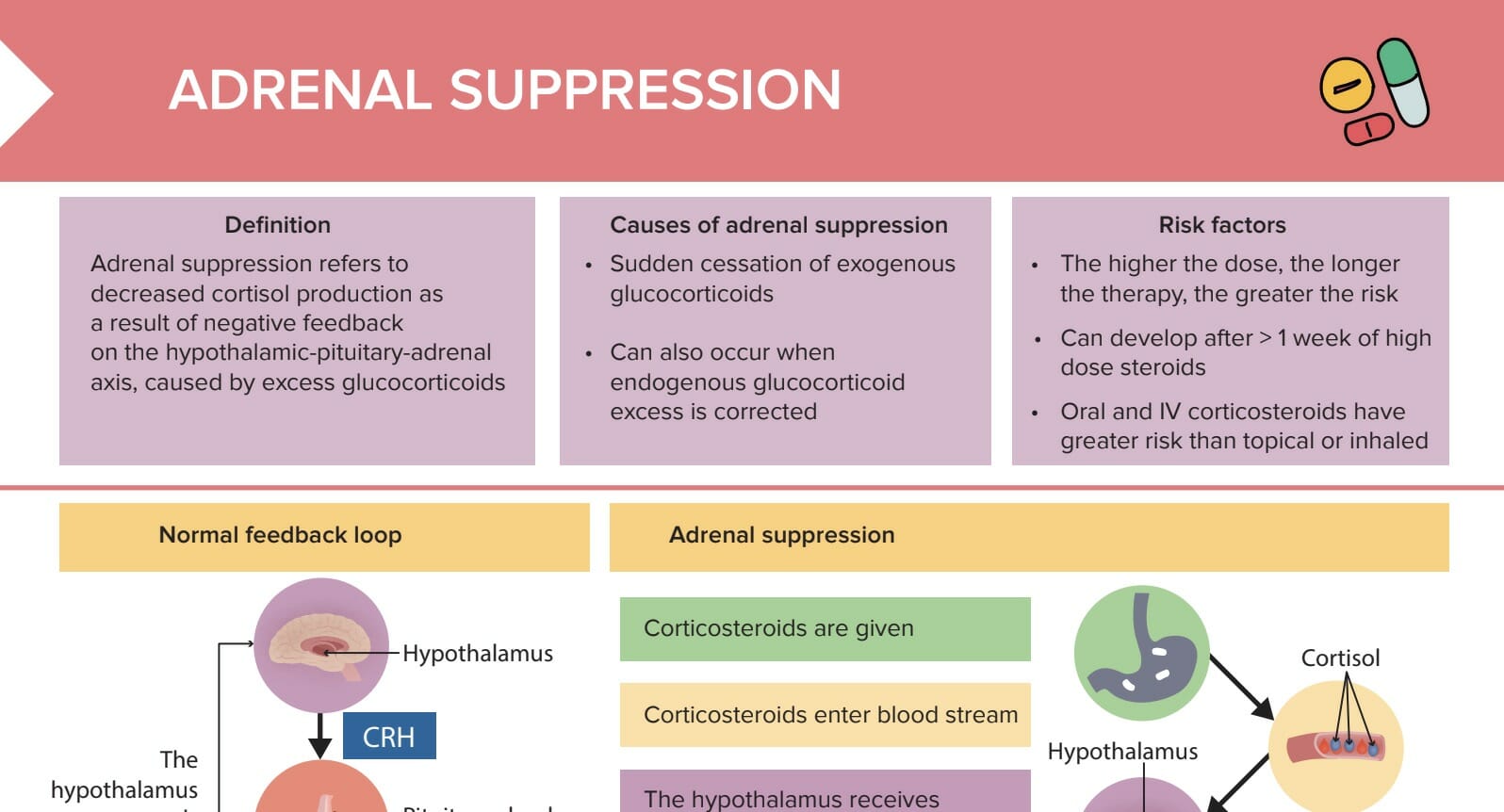 Adrenal suppression