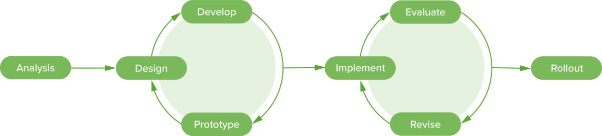 Agile design process