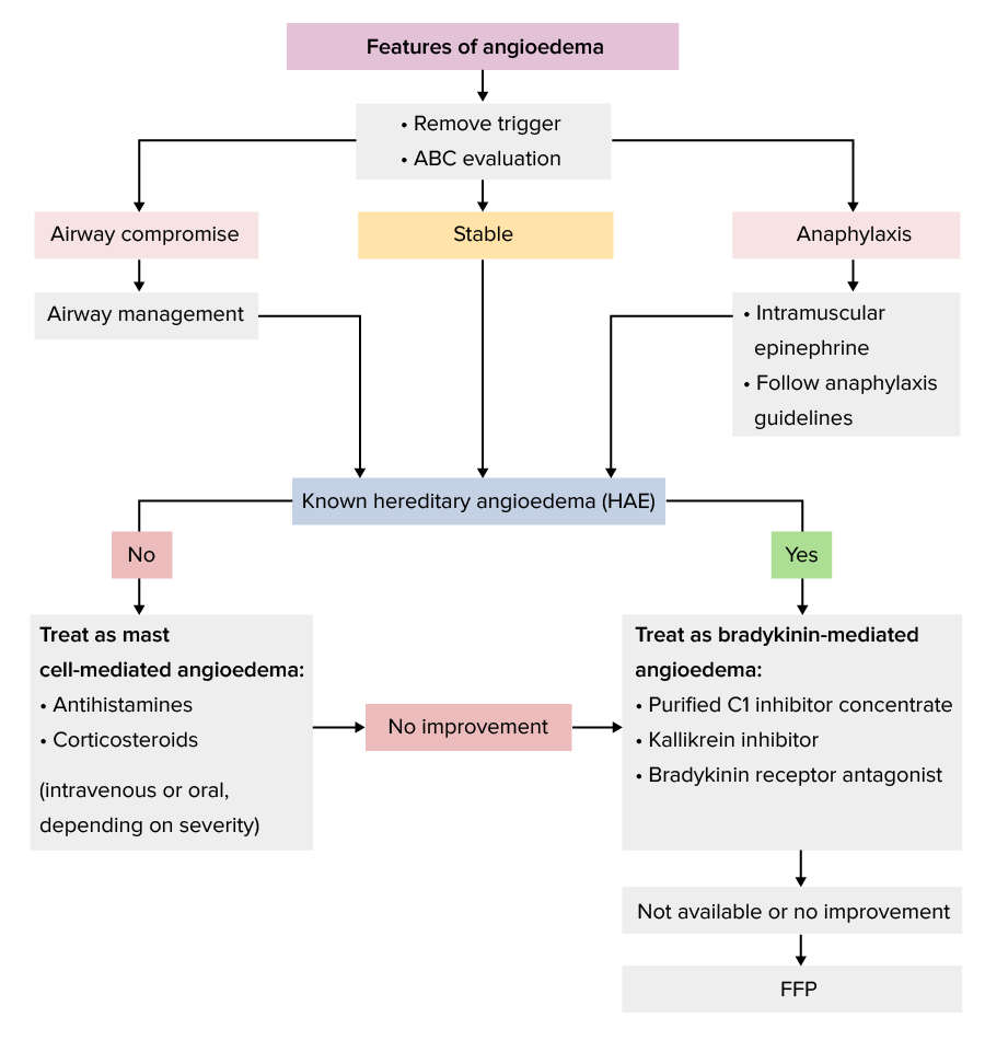Algorithm for the management of angioedema in the acute setting