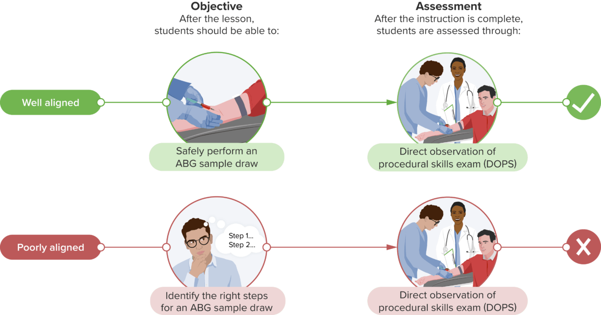 Alignment of objectives and assessment