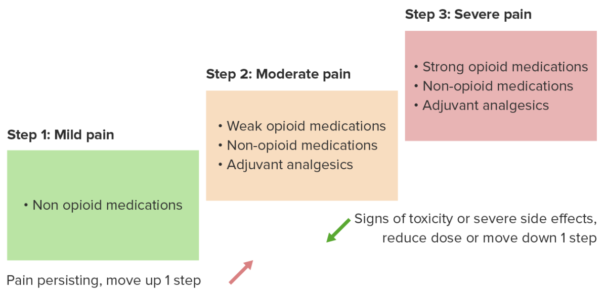 Diagrama de la escalera analgésica para el dolor del cáncer con pasos