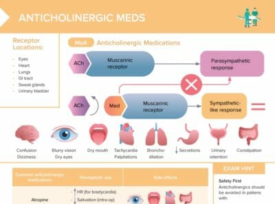 Anticholinergic meds
