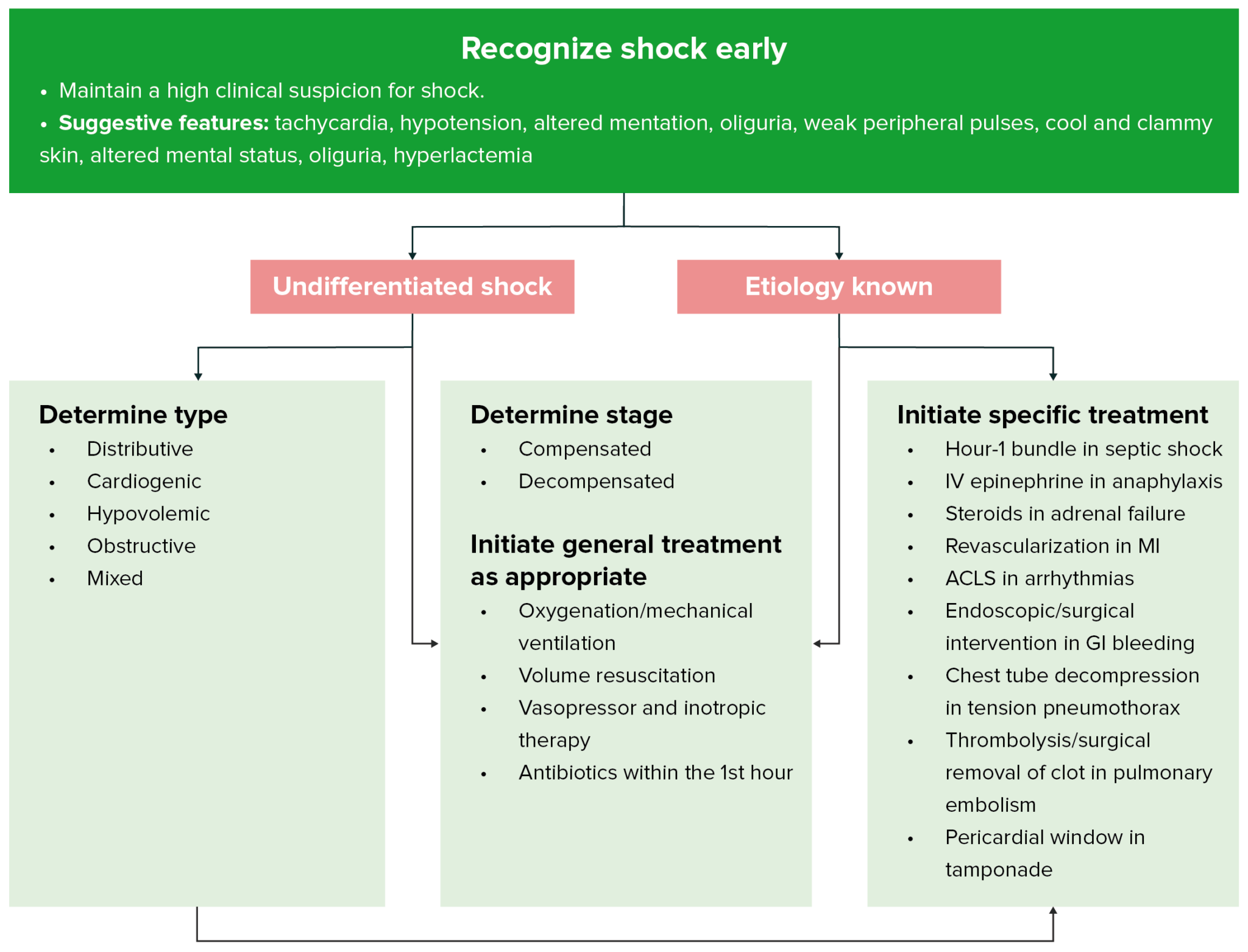 How To Differentiate Types Of Shock 