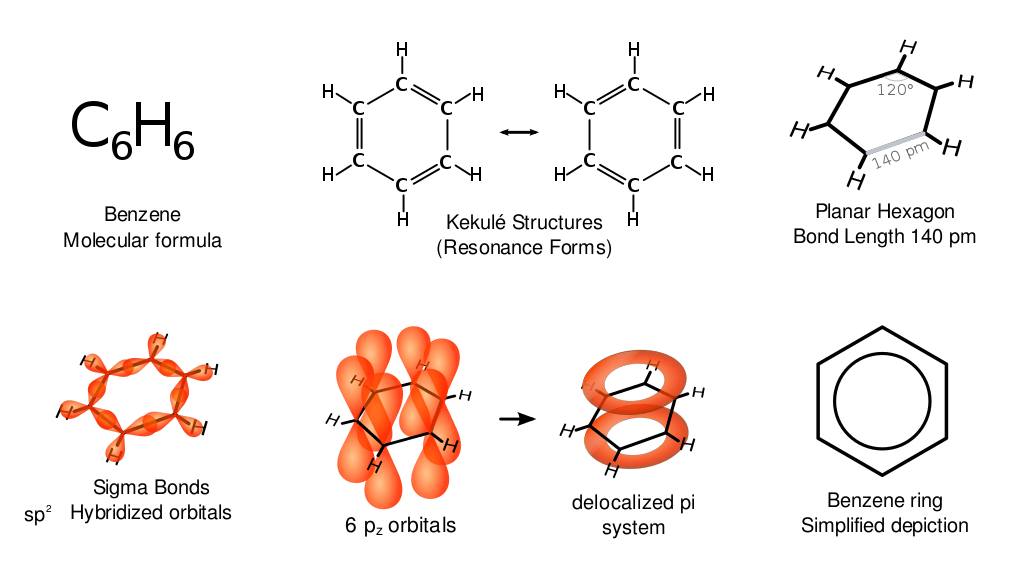 Benzene representations