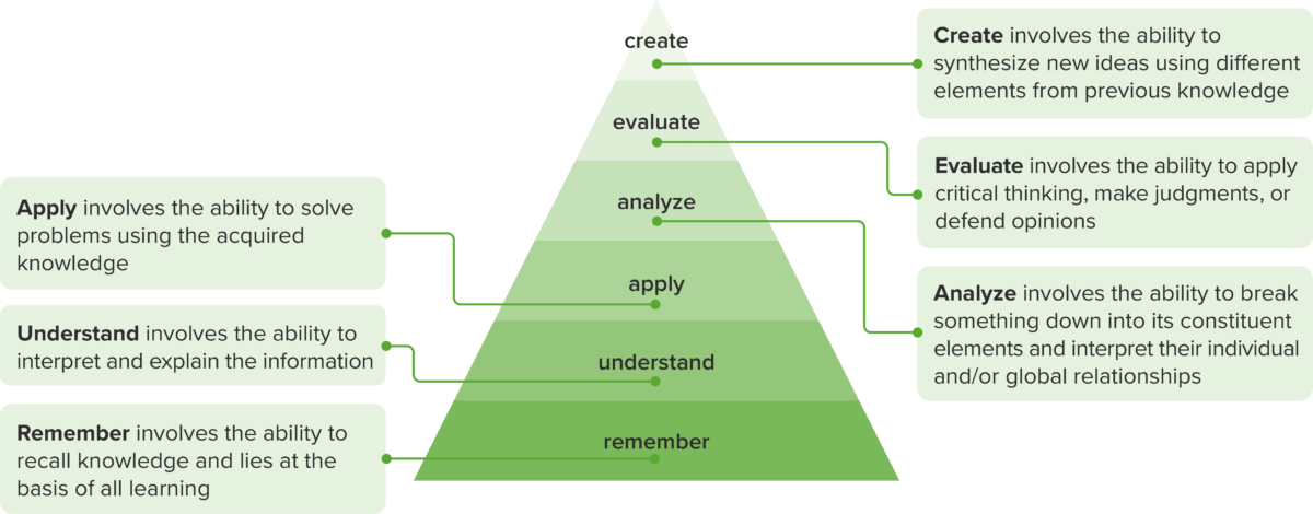 Blooms revised taxonomy