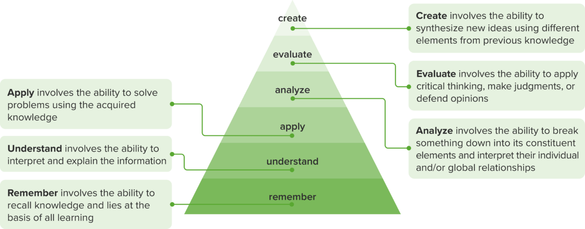 Bloom's Taxonomy - Center for Instructional Technology and Training -  University of Florida