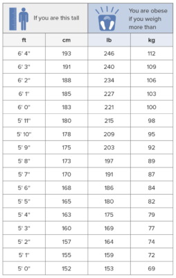 Obesity | Concise Medical Knowledge