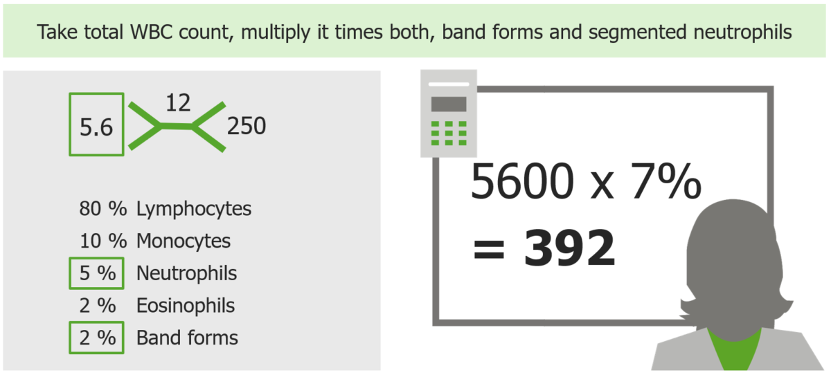 Calculation of anc with example