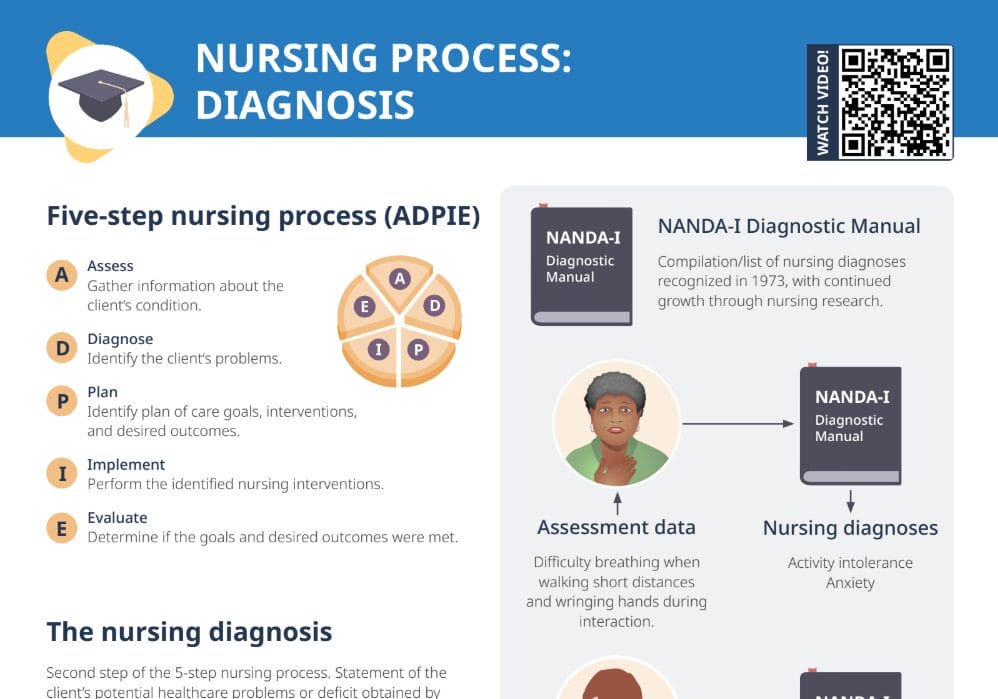 Thumbnail for Lecturio's 'Nursing Process Diagnosis' Cheat Sheet