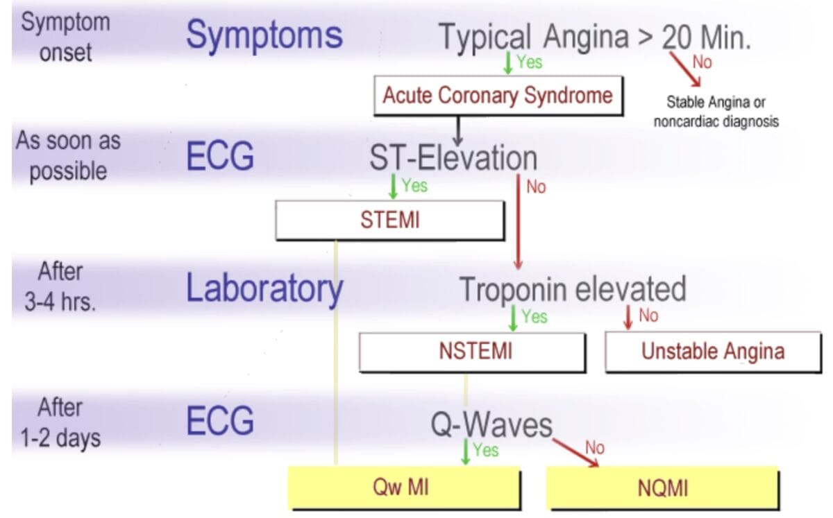 Clinical presentation of acs