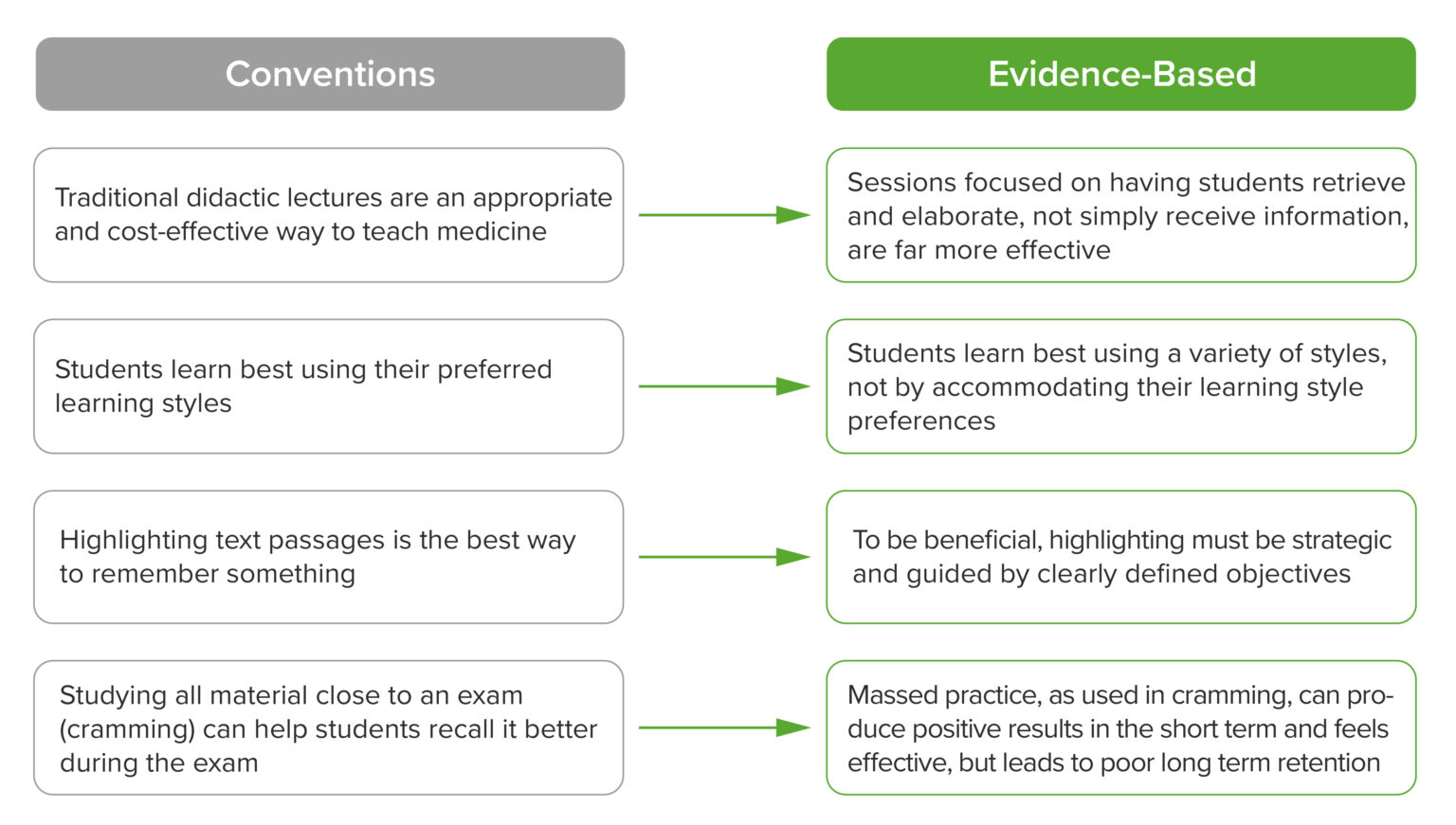 How to Apply Evidence to Tackle Misconceptions in Medical Education