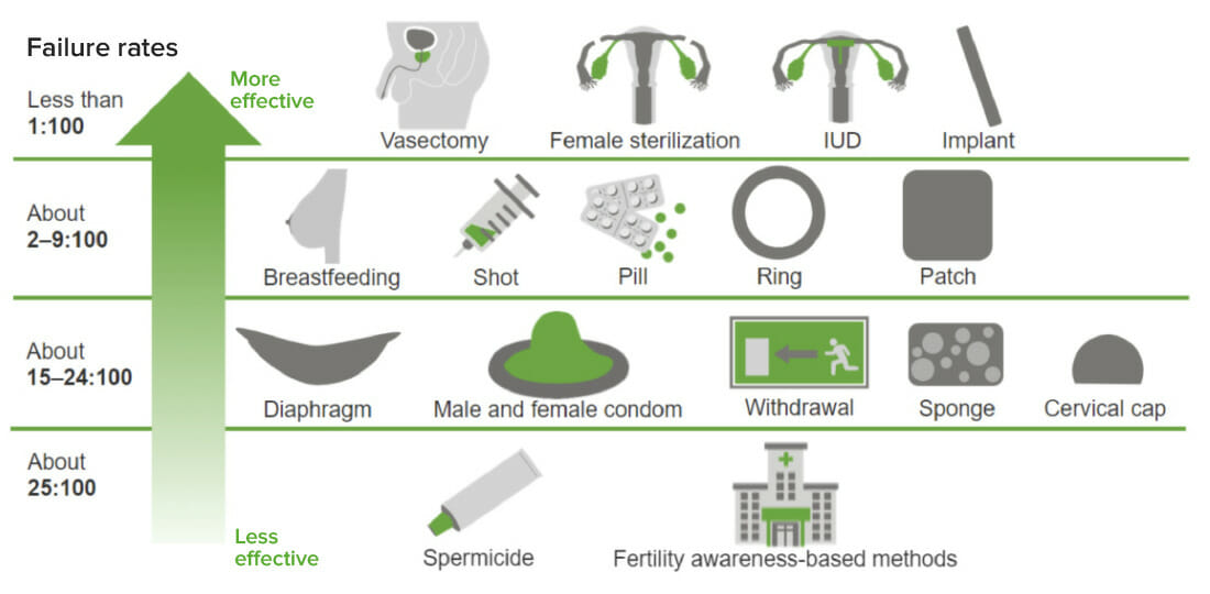 Comparison of the effectiveness of hormonal and nonhormonal contraceptive methods