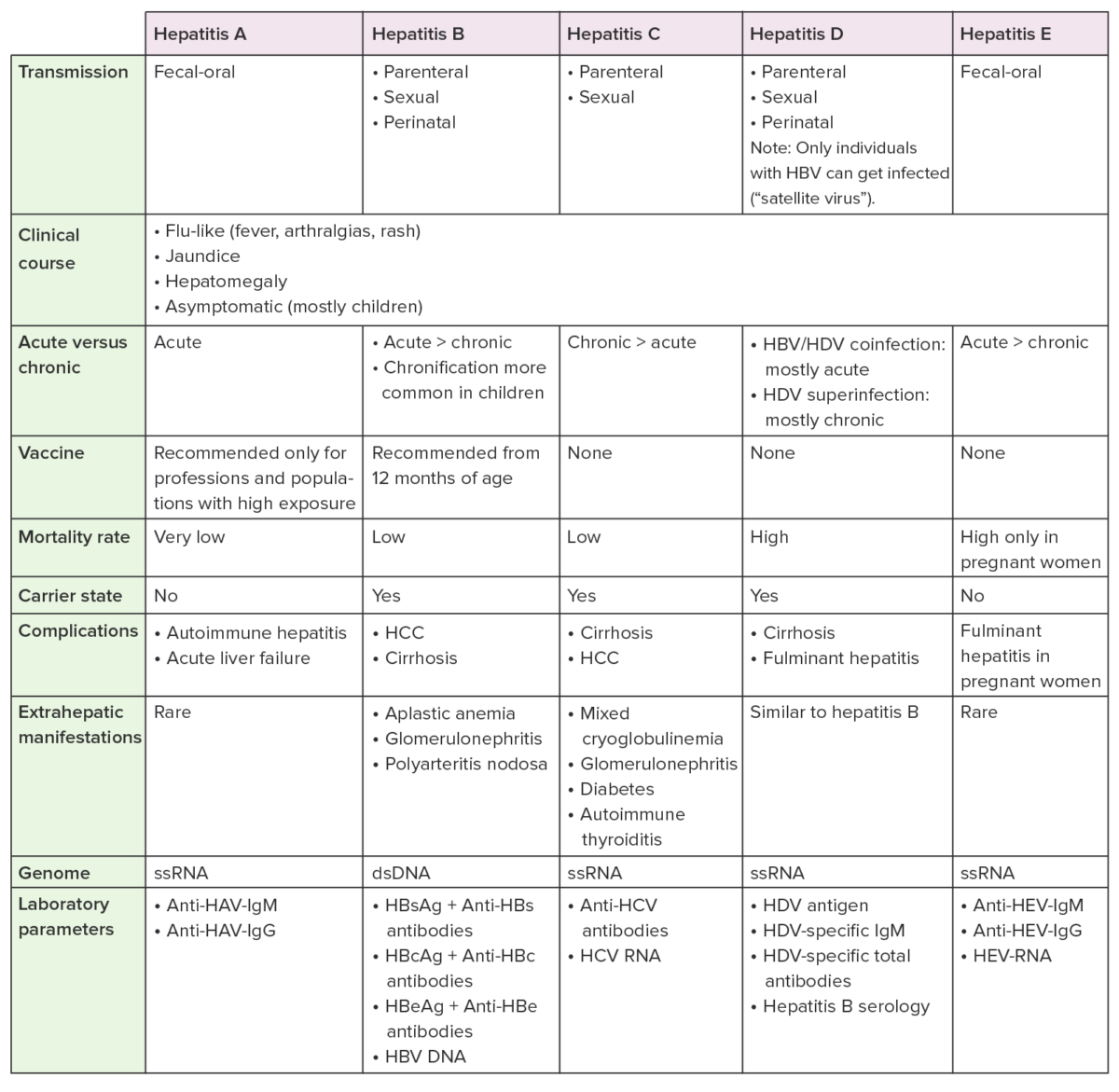 Comparison table of hepatitis viruses