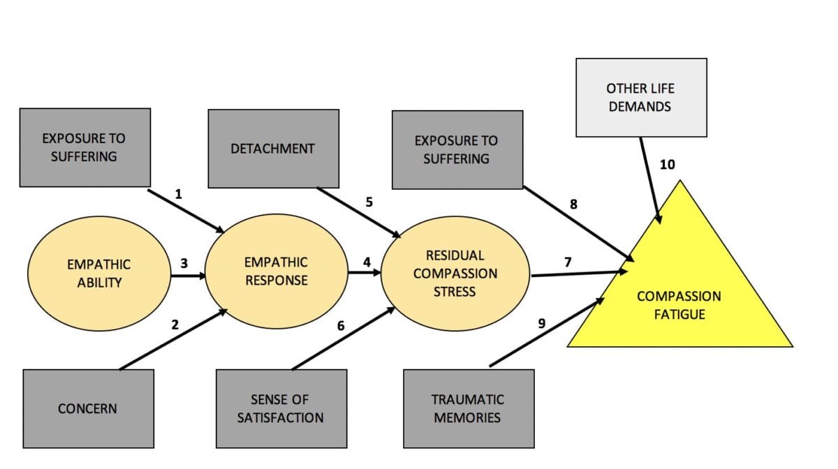 Compassion fatigue