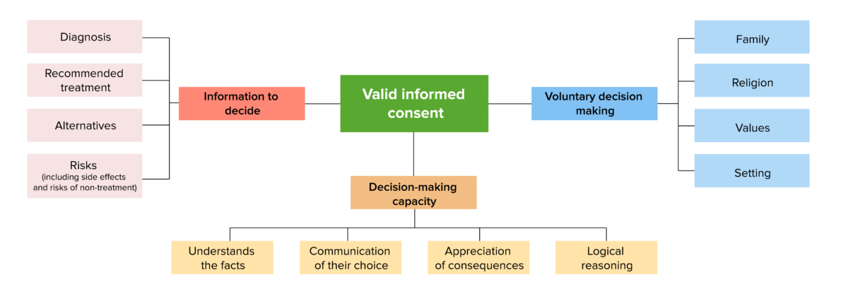 Componentes da divulgação válida de consentimento informado de informações