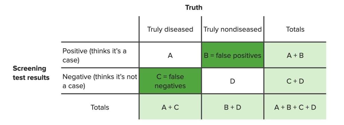 Tabela de contingência para falsos positivos e negativos
