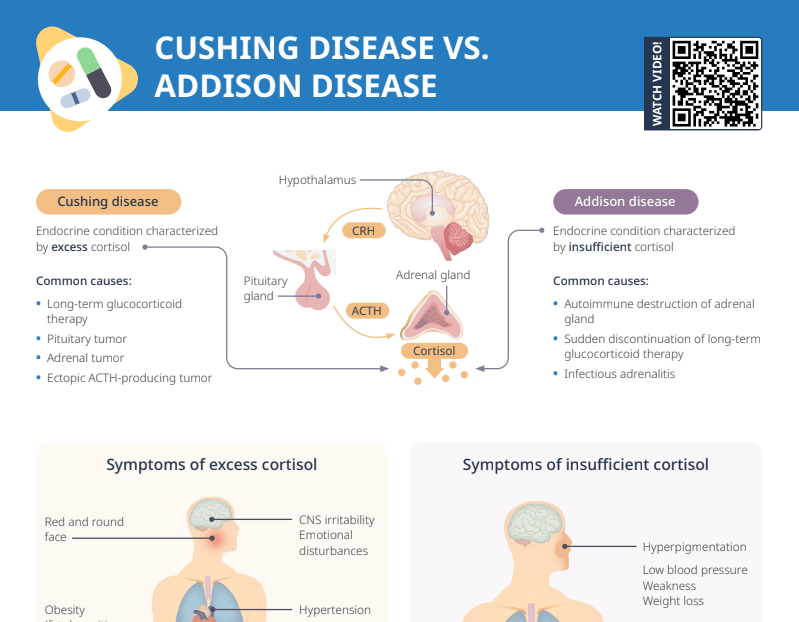 Thumbnail for Lecturio's 'Cushing Disease vs. Addison Disease' Cheat Sheet