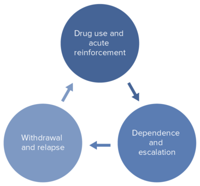 Substance-Related And Addictive Disorders | Concise Medical Knowledge