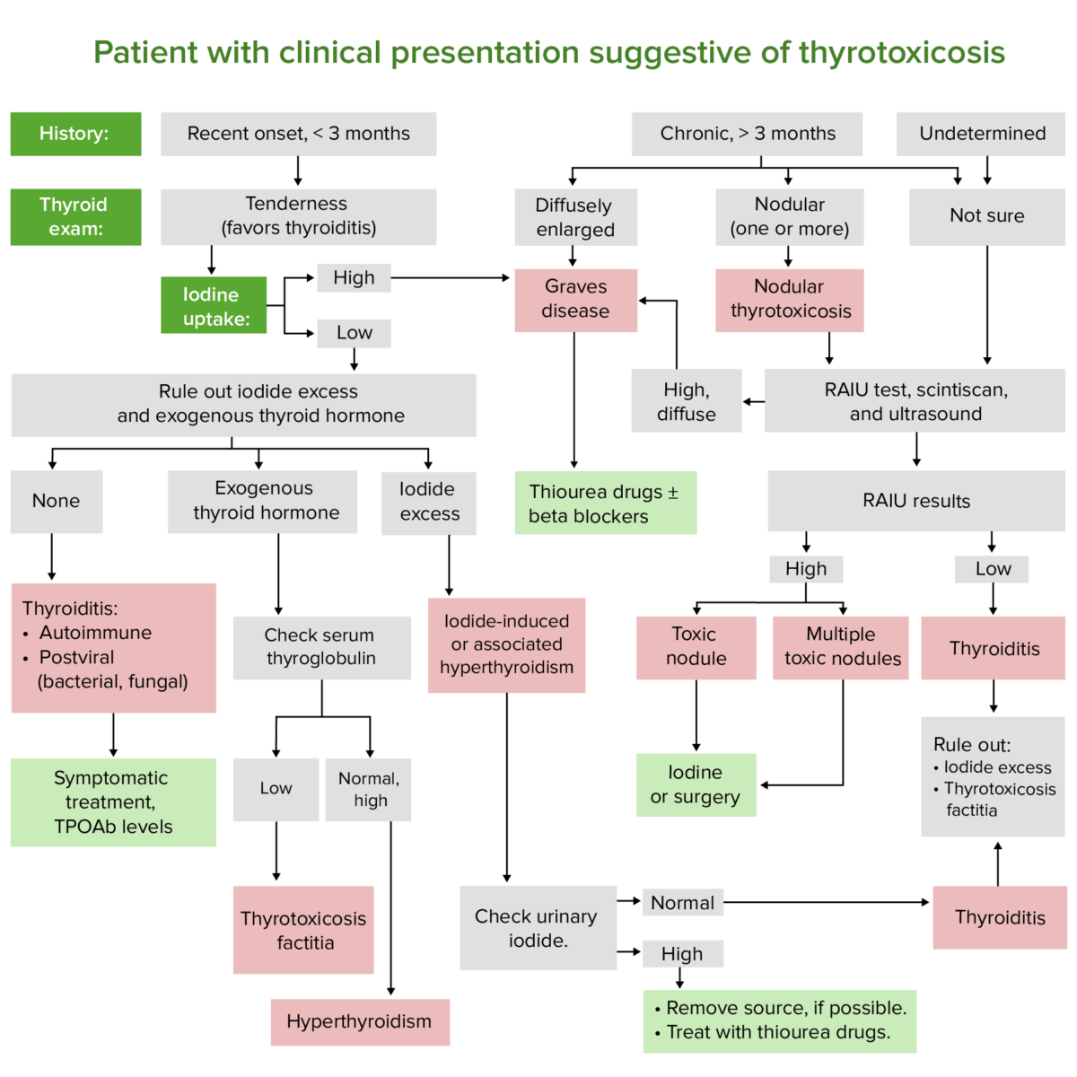 Diagnosing thyrotoxicosis