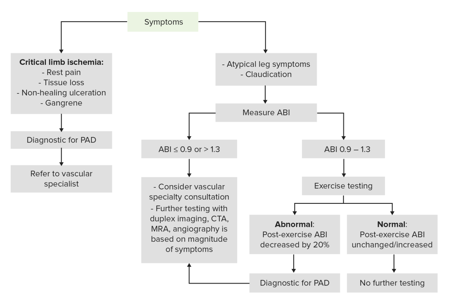 Peripheral Artery Disease | Concise Medical Knowledge