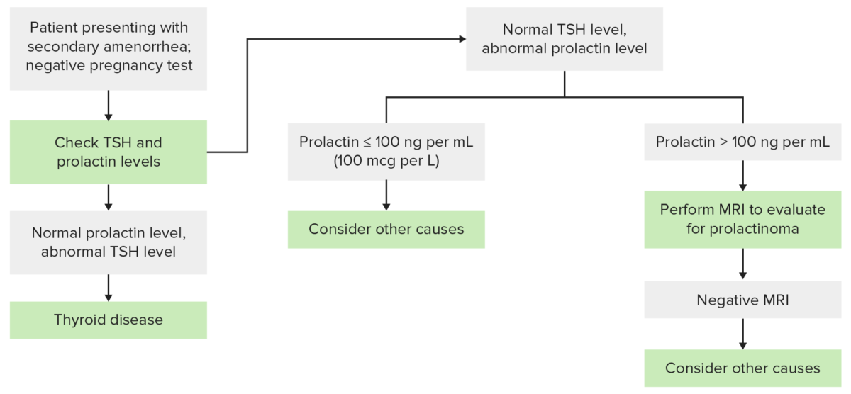 Diagnostic algorithm for diagnosing hyperprolactinemia