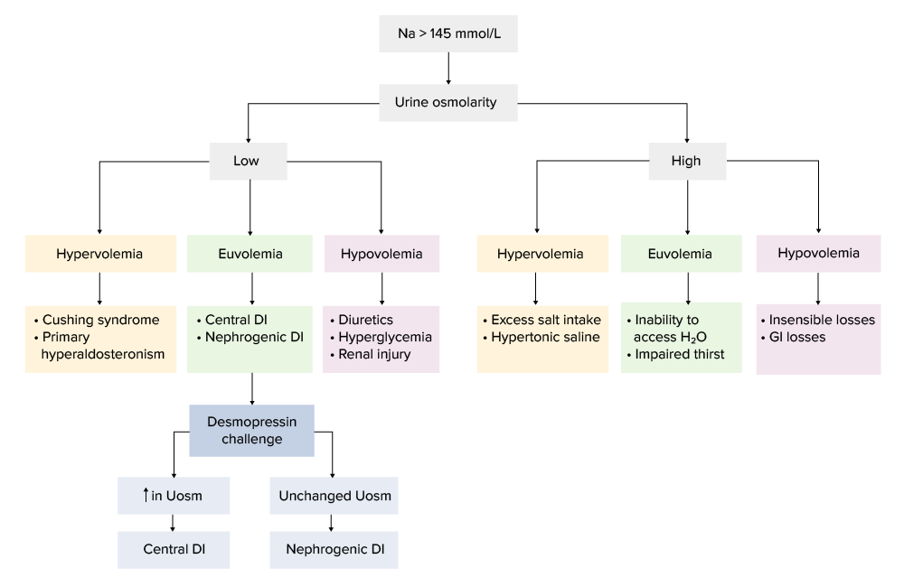 Diagnostic algorithm for hypernatremia with an unknown etiology