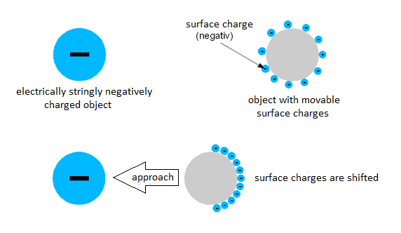 Diagram of electric influence