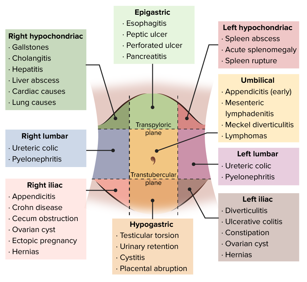 Clasificación Abdomen Agudo