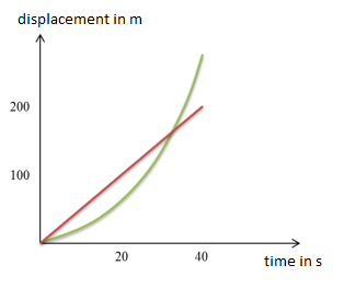 Displacement-time graph
