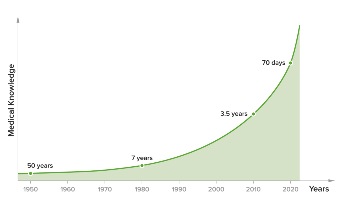 Doubling medical knowledge