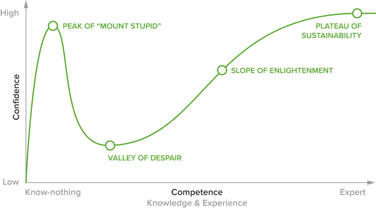 Dunning-kruger-effect