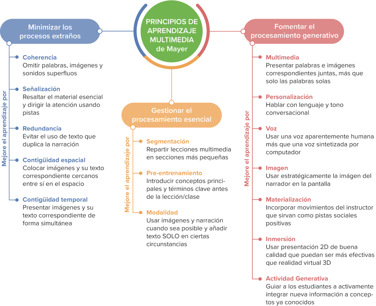 Esp mayers multimedia learning principles complete 1 Esp mayers multimedia learning principles complete 1