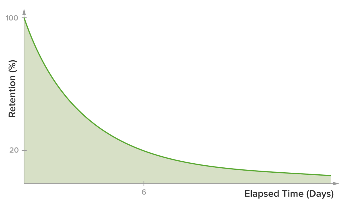 Ebbinghaus forgetting curve