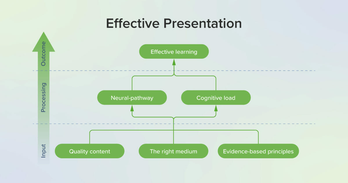 Effective presentation 2