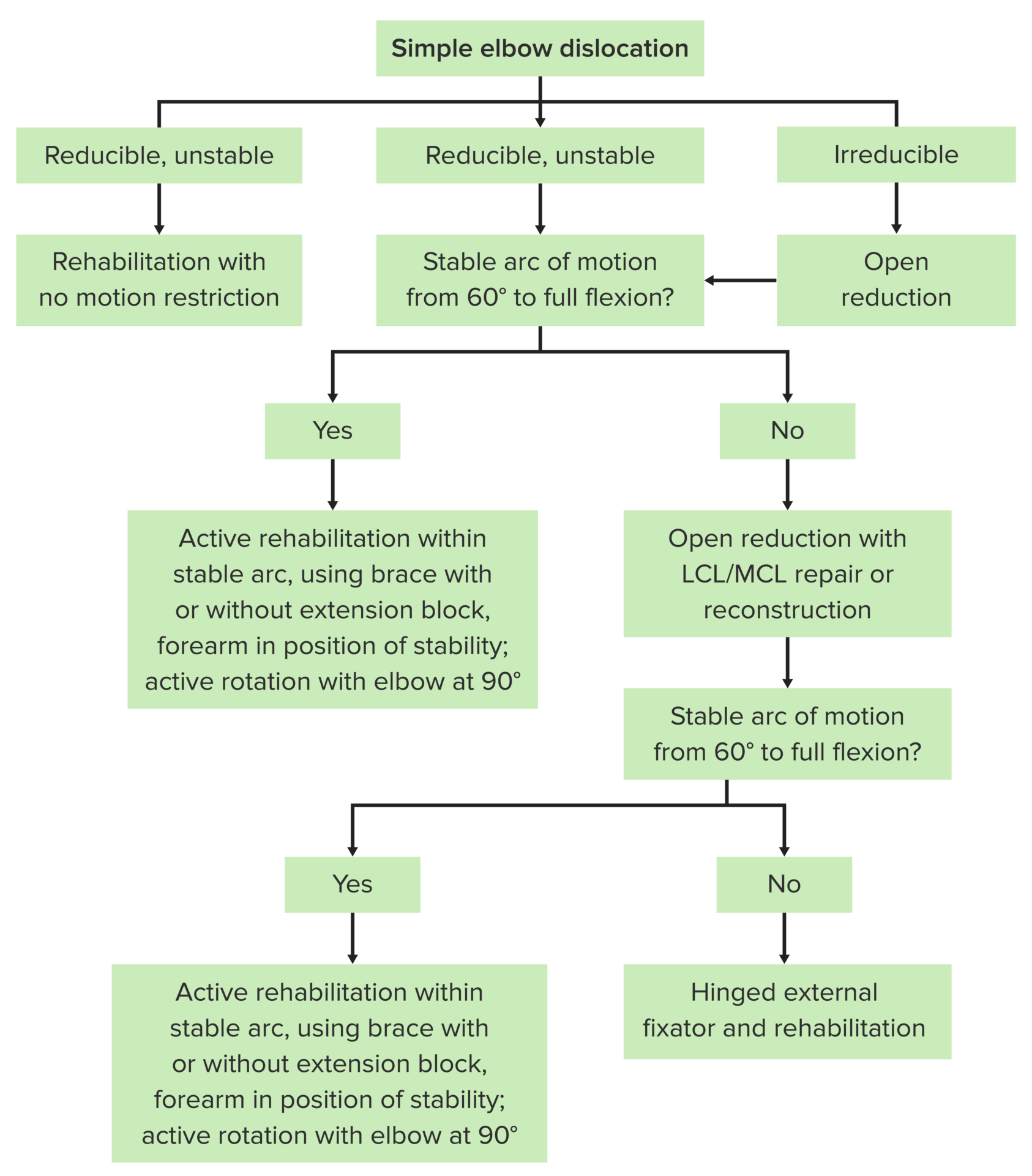 Elbow Dislocation | Concise Medical Knowledge